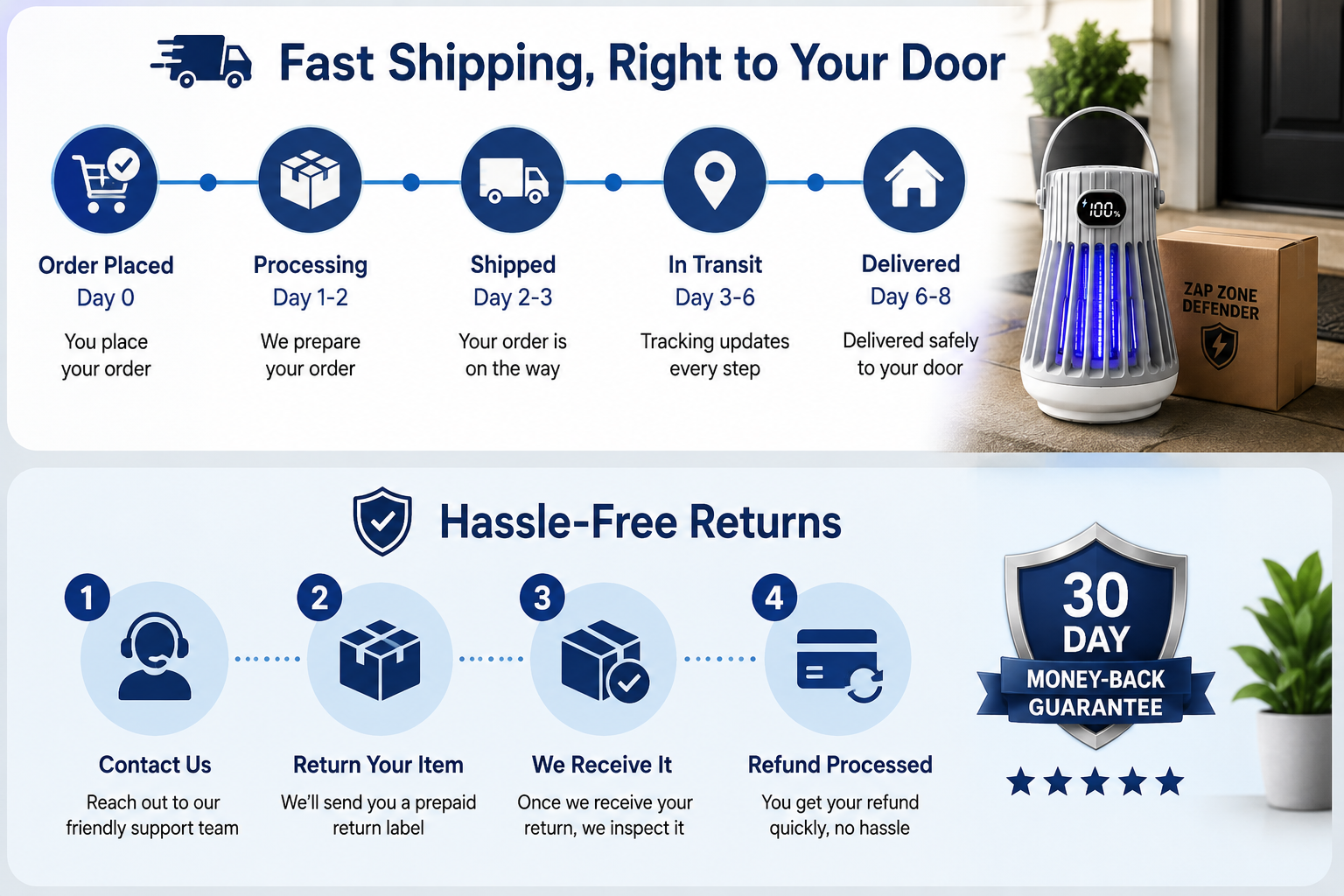 Infographic showing the shipping timeline from order processing to delivery and the easy return process.